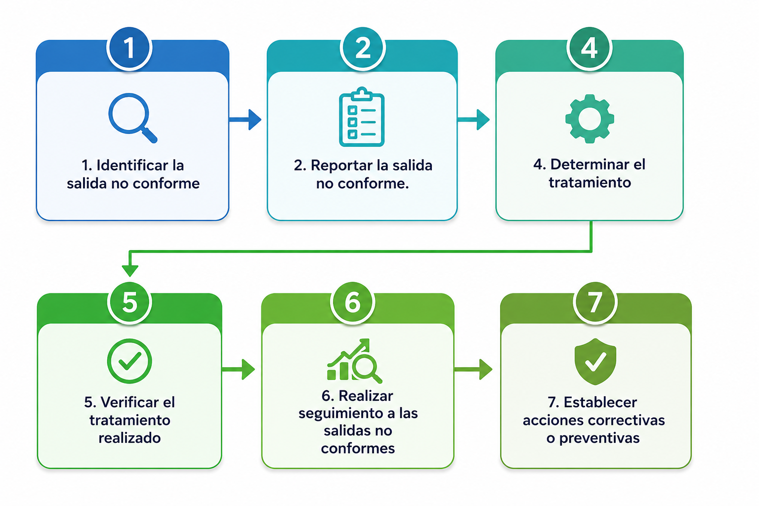 ¿Cómo se manejan las salidas no conformes en Colmayor?